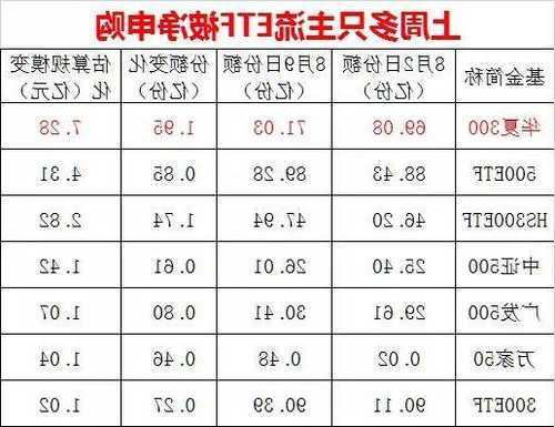 ETF资金流向：10月30日，沪深300ETF易方达获净申购7.85亿元，N工程机械ETF获净申购3.37亿元（附图）