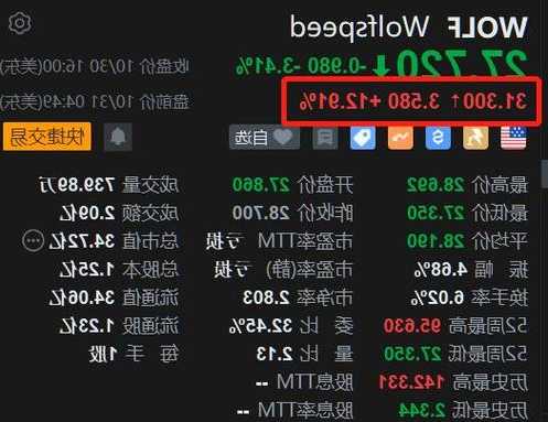 Wolfspeed大涨超23% Q1收入同比增4%略超预期