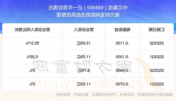 中芯集成(688469.SH)：5922.37万股限售股11月10日解禁