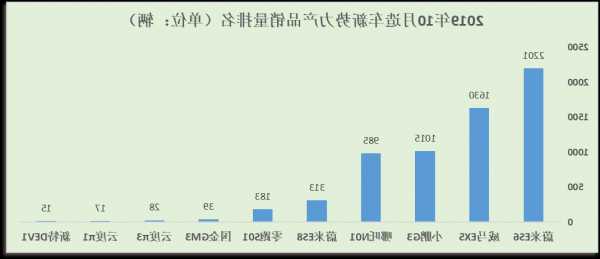 造车新势力 10月销量比拼