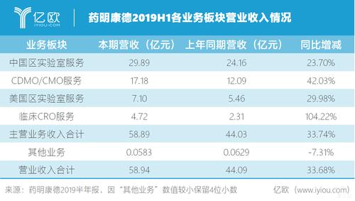 医疗圈LP再添一例！这次是CRO 市值“一哥”药明康德