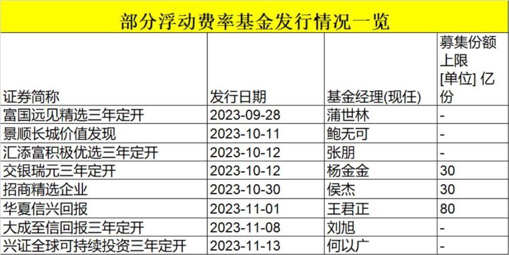 回暖了？浮动费率基金迎来"爆款"，10多只产品蓄势待发…