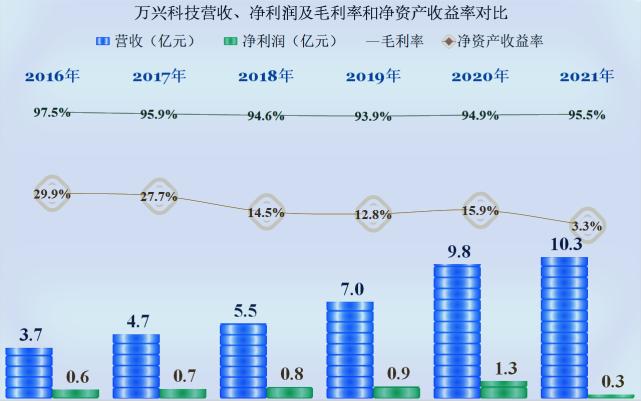 万兴科技：前三季净利润同比增长166.91%