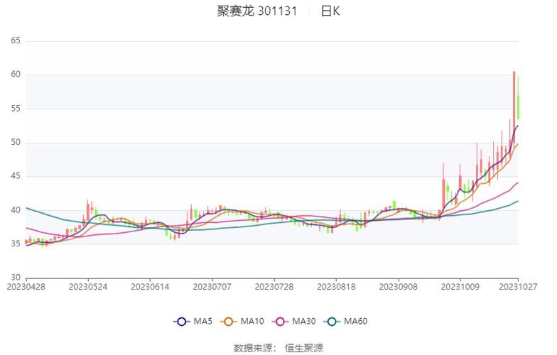 聚赛龙(301131.SZ)：前三季度净利润3327.96万元，同比增长51.76%