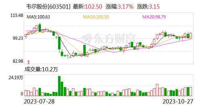 韦尔股份第三季度实现营收62.23亿元 逼近历史单季度营收最高水平