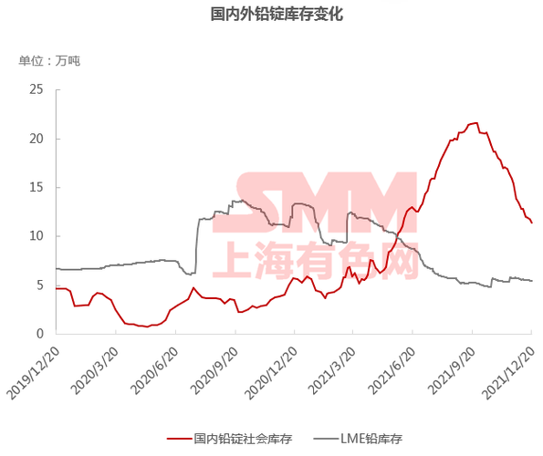 铅：海外库存激增，铅价震荡格局延续