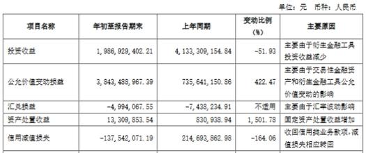 中国银河(06881)发布前三季度业绩，归母净利润66.03亿元，同比增长2.53%