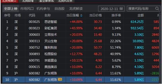 11月1日龙虎榜：2.07亿抢筹智度股份 机构净买4股