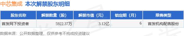 中芯集成(688469.SH)：5922.37万股限售股11月10日解禁