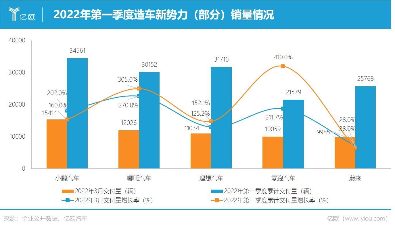 造车新势力 10月销量比拼