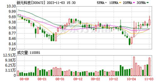 新元科技(300472.SZ)：2022年向特定对象发行股票方案到期失效