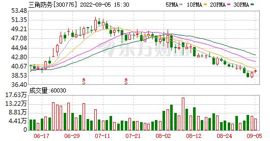 三角防务(300775.SZ)：温氏投资累计减持32万股 减持实施完毕