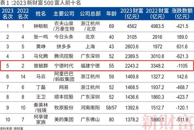 90后千亿富豪 “罪名成立” 或面临超百年刑期！身家一度超1800亿元