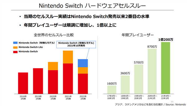 任天堂：Switch上半财年销量达684万台