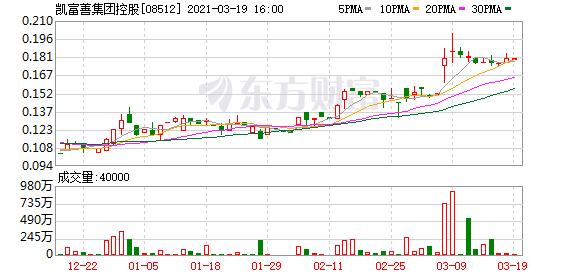 凯富善集团控股(08512.HK)前三季纯利约1.2亿港元 同比增加约126.6%