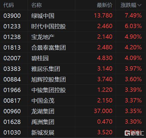 港股异动 | 国联证券(01456)AH股齐升涨超4% 支持头部券商通过业务创新、并购重组等方式做优做强