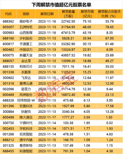 这只港口股涉嫌信披违规遭证监会立案！下周解禁市值超400亿元，4股解禁比例超50%（附股）